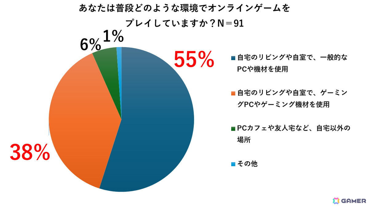 半数が一般的なPCでオンラインゲームをプレイしている(CREATORZ WORLD調べ)