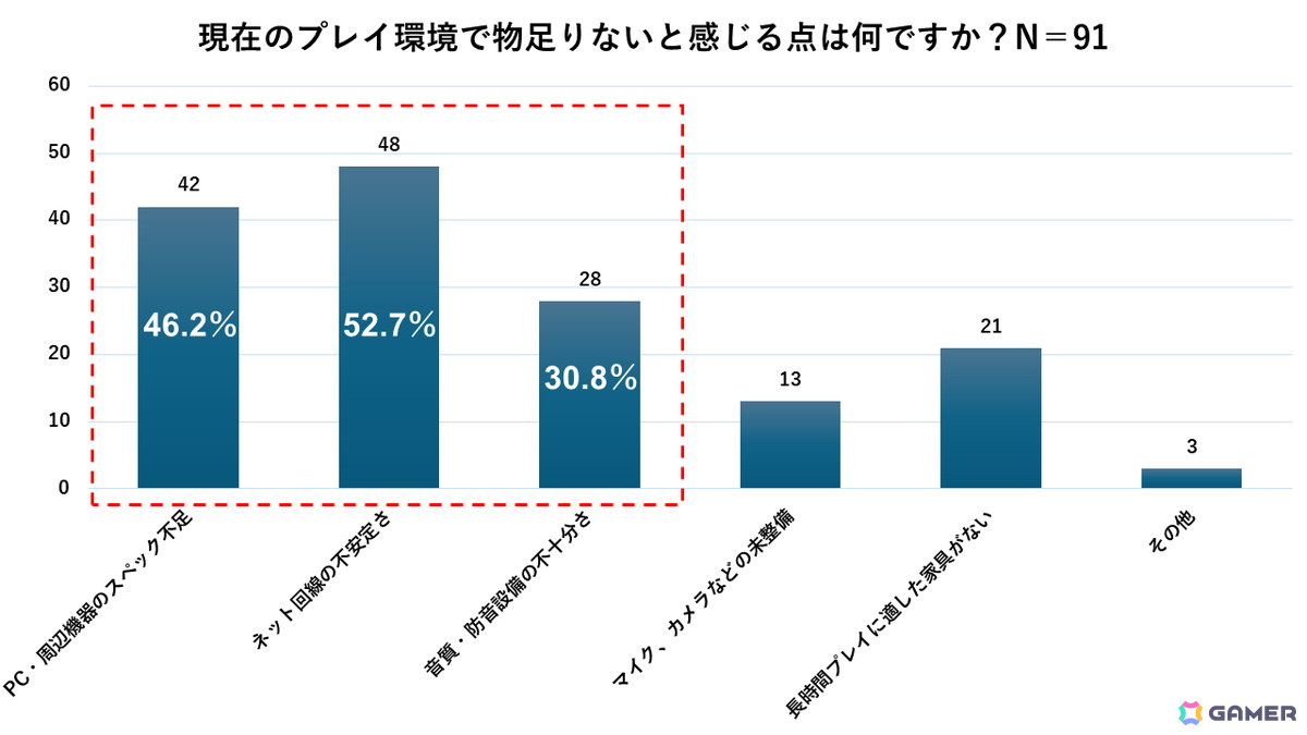 5割がPC等のスペック、ネット回線に不満、3割は音質・防音対策に不満(CREATORZ WORLD調べ)