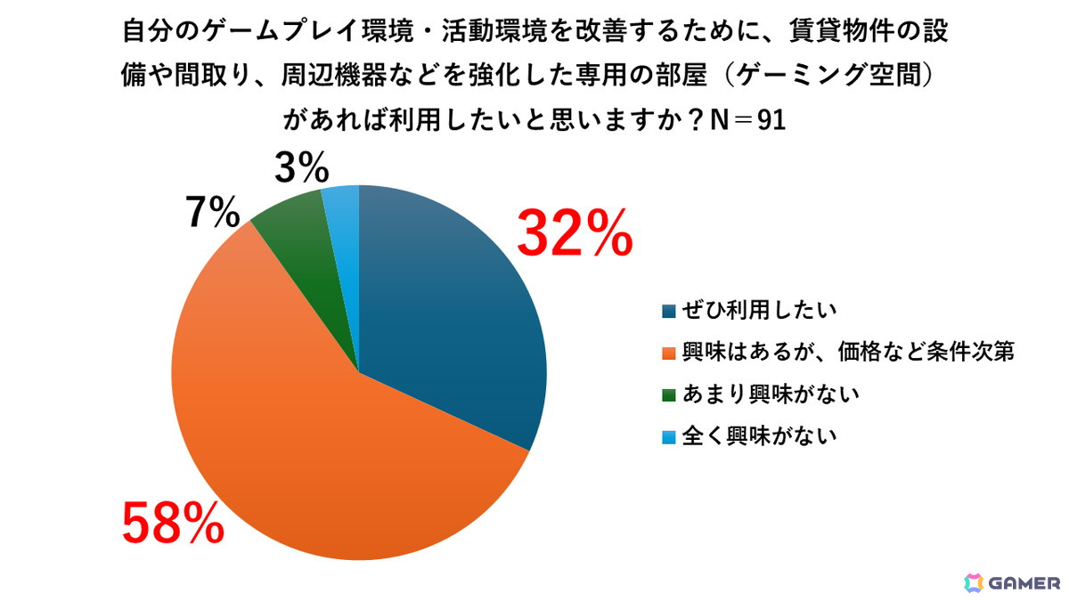 9割がインフラ対策を施した賃貸に興味があると回答(CREATORZ WORLD調べ)
