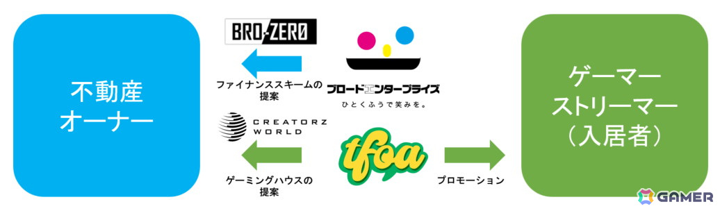 ブロードエンタープライズとTFOAの業務提携のスキーム図