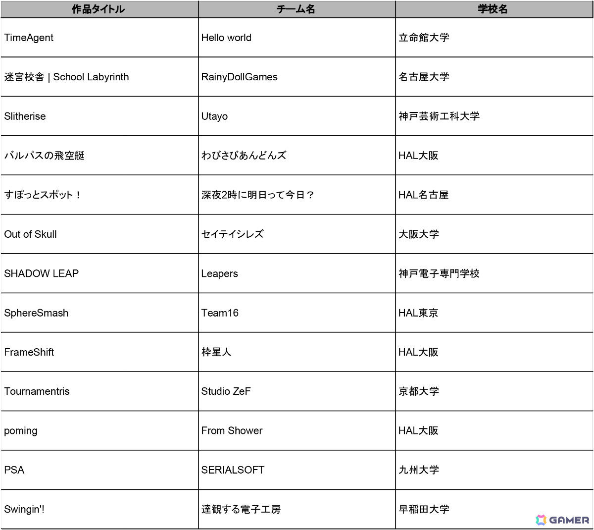 「ゲームクリエイター甲子園 2024」総合大賞＆U-18部門のファイナリスト作品が発表！1,001作品の中から選出の画像