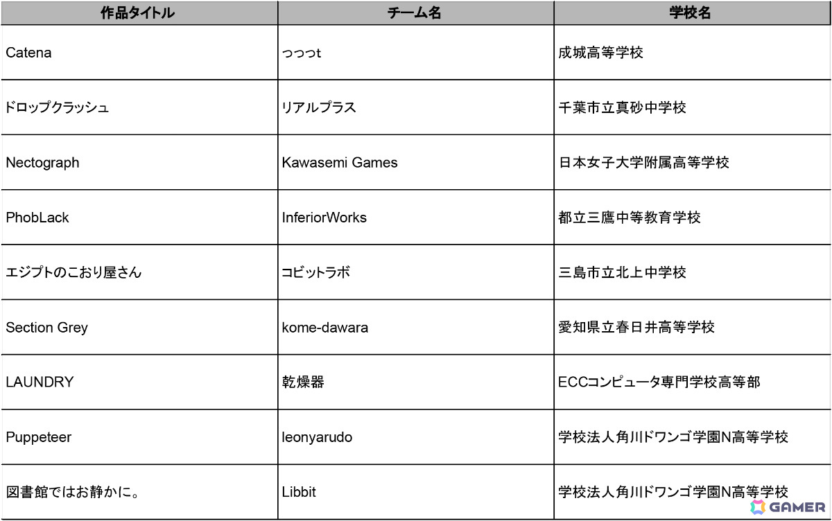 「ゲームクリエイター甲子園 2024」総合大賞＆U-18部門のファイナリスト作品が発表！1,001作品の中から選出の画像