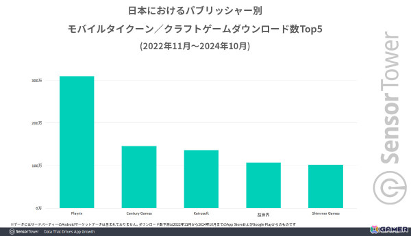 カイロソフト、過去2年間の日本におけるモバイルタイクーン／クラフトゲームのパブリッシャー別DL数で国内唯一のトップ5入りの画像2