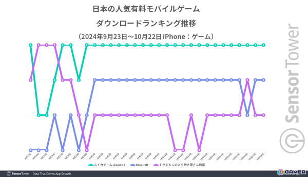 カイロソフト、過去2年間の日本におけるモバイルタイクーン／クラフトゲームのパブリッシャー別DL数で国内唯一のトップ5入りの画像4