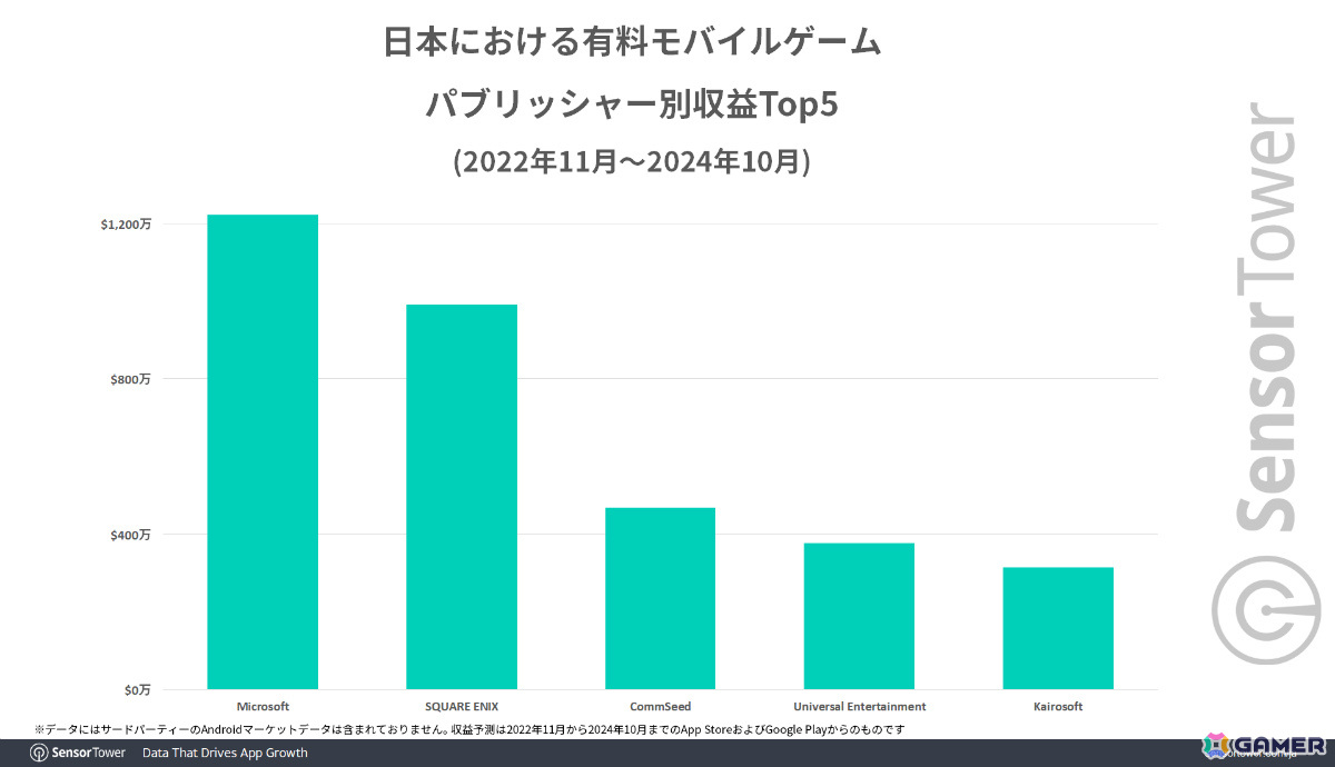 カイロソフト、過去2年間の日本におけるモバイルタイクーン／クラフトゲームのパブリッシャー別DL数で国内唯一のトップ5入りの画像