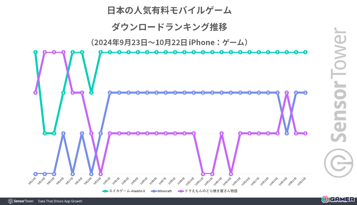カイロソフト、過去2年間の日本におけるモバイルタイクーン／クラフトゲームのパブリッシャー別DL数で国内唯一のトップ5入りの画像