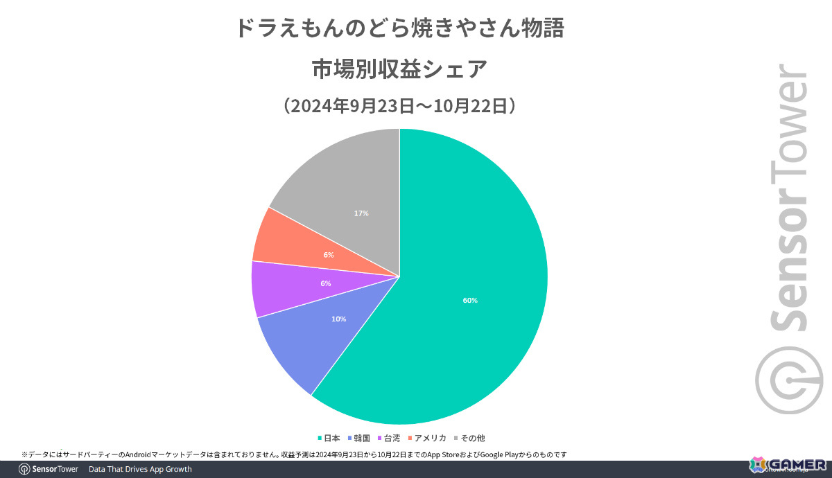 カイロソフト、過去2年間の日本におけるモバイルタイクーン／クラフトゲームのパブリッシャー別DL数で国内唯一のトップ5入りの画像
