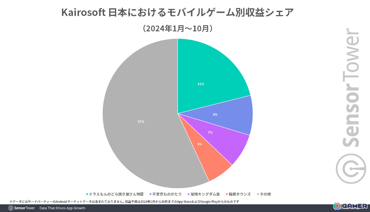 カイロソフト、過去2年間の日本におけるモバイルタイクーン／クラフトゲームのパブリッシャー別DL数で国内唯一のトップ5入りの画像