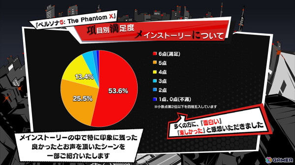 「P5X」通信 Vol.1 -クローズドβテストを振り返ろう！-の内容をレポート！コラボカフェの開催やCBTからの改善点などを紹介の画像10