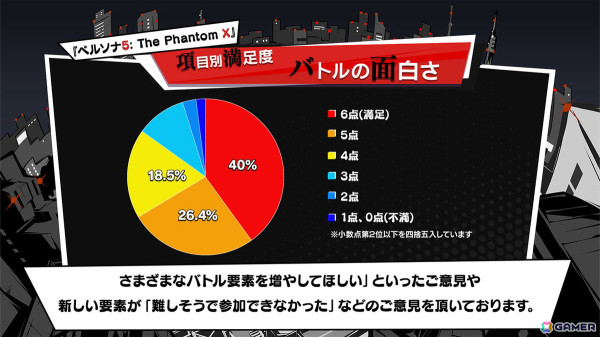 「P5X」通信 Vol.1 -クローズドβテストを振り返ろう！-の内容をレポート！コラボカフェの開催やCBTからの改善点などを紹介の画像12