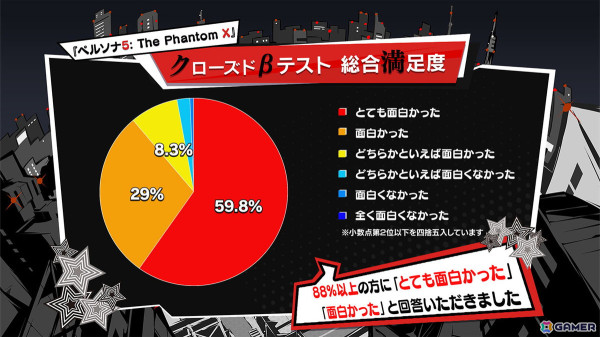 「P5X」通信 Vol.1 -クローズドβテストを振り返ろう！-の内容をレポート！コラボカフェの開催やCBTからの改善点などを紹介の画像3