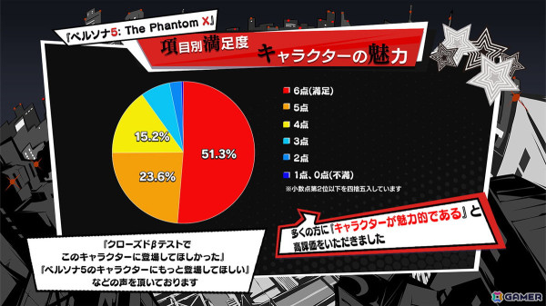 「P5X」通信 Vol.1 -クローズドβテストを振り返ろう！-の内容をレポート！コラボカフェの開催やCBTからの改善点などを紹介の画像4
