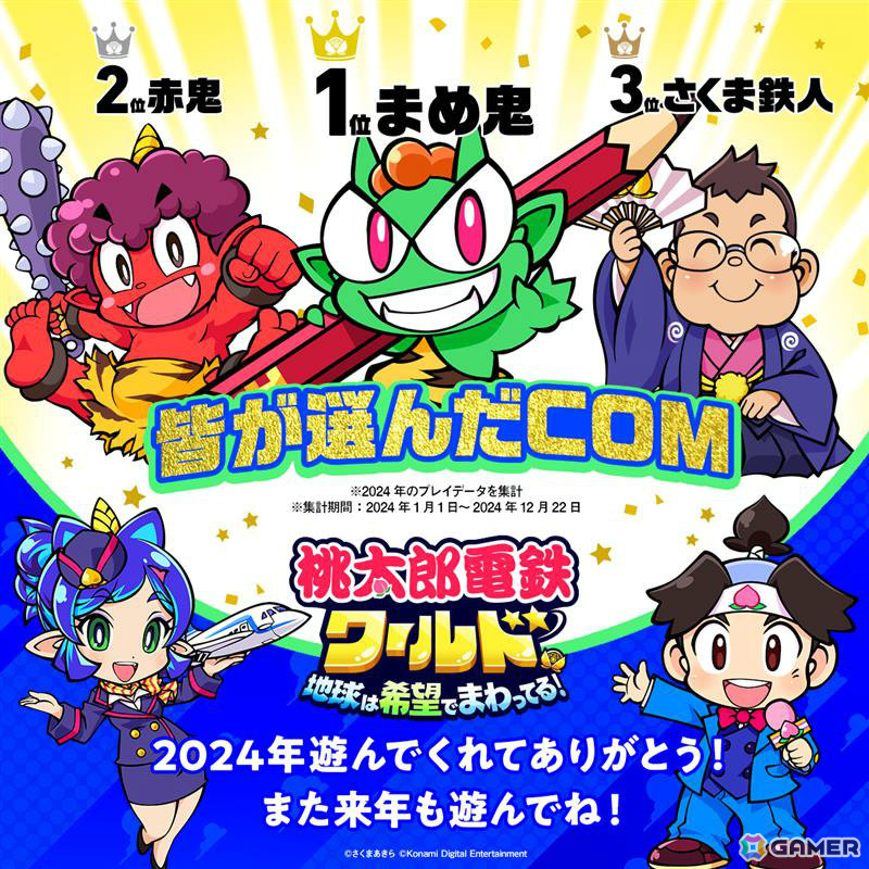 桃鉄ワールド」の累計出荷本数が150万本を突破！プレイデータから最も