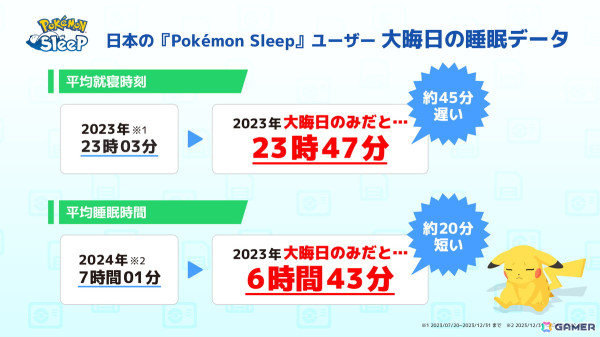 「Pokémon Sleep」大晦日の睡眠データが公開！ウェザーニュースLiVEでの特番実施や「ニューイヤー2025」キャンペーンの情報もの画像1