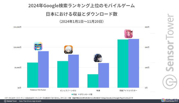 ポケポケ、ゼンゼロ、鳴潮、学マスがランクインした2024年Google検索ランキング――Sensor Towerがデータから各タイトルの傾向を紹介の画像2