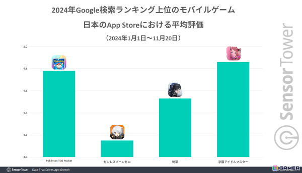 ポケポケ、ゼンゼロ、鳴潮、学マスがランクインした2024年Google検索ランキング――Sensor Towerがデータから各タイトルの傾向を紹介の画像3