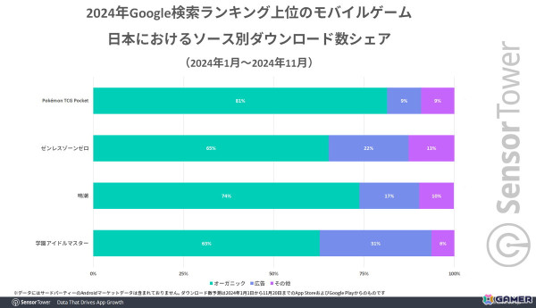 ポケポケ、ゼンゼロ、鳴潮、学マスがランクインした2024年Google検索ランキング――Sensor Towerがデータから各タイトルの傾向を紹介の画像4