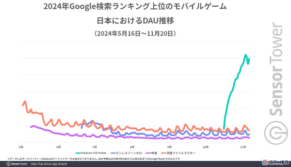 ポケポケ、ゼンゼロ、鳴潮、学マスがランクインした2024年Google検索ランキング――Sensor Towerがデータから各タイトルの傾向を紹介の画像5