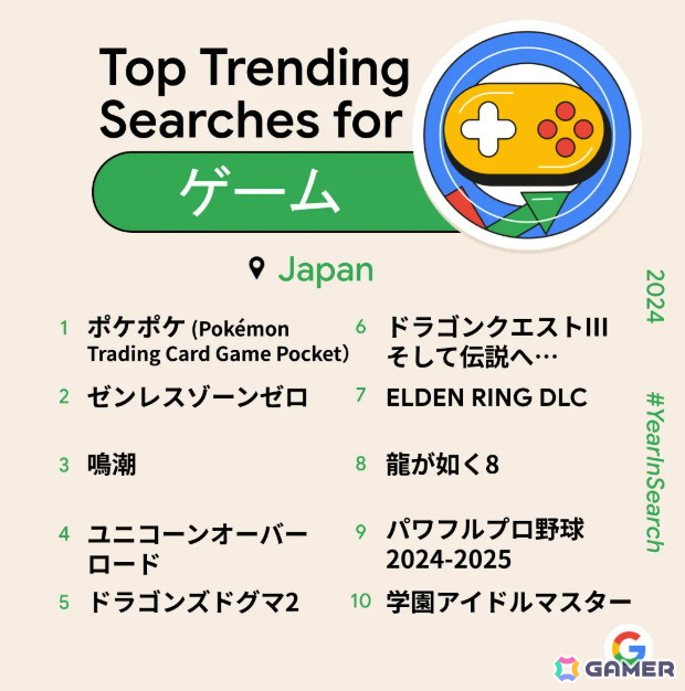 ポケポケ、ゼンゼロ、鳴潮、学マスがランクインした2024年Google検索ランキング――Sensor Towerがデータから各タイトルの傾向を紹介の画像