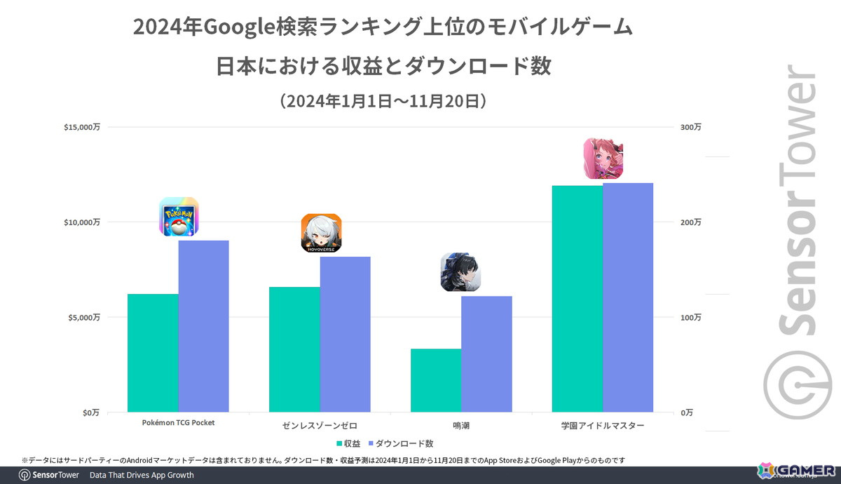 ポケポケ、ゼンゼロ、鳴潮、学マスがランクインした2024年Google検索ランキング――Sensor Towerがデータから各タイトルの傾向を紹介の画像