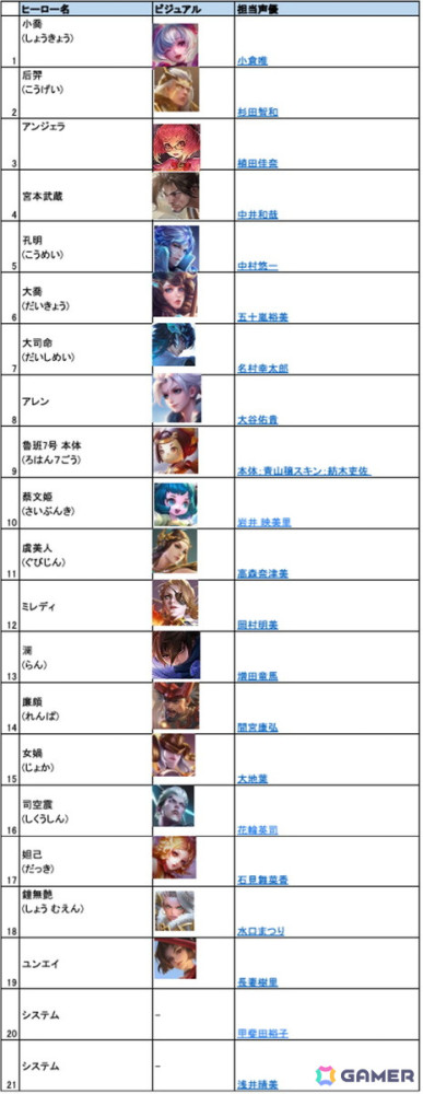 「Honor of Kings」1月9日より日本語版キャラクターボイスが追加！孔明役に中村悠一さん、后羿役に杉田智和さんなどの画像2