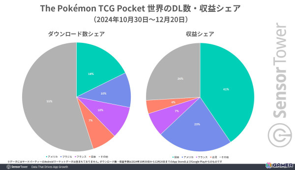「ポケポケ」リリース1か月間における世界でのDL数は3,300万、収益は2億ドルに――Sensor Towerによる市場レポートが公開の画像1