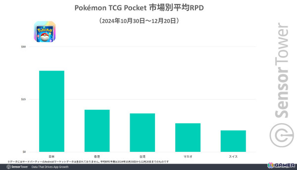 「ポケポケ」リリース1か月間における世界でのDL数は3,300万、収益は2億ドルに――Sensor Towerによる市場レポートが公開の画像2