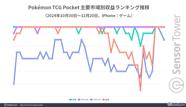 「ポケポケ」リリース1か月間における世界でのDL数は3,300万、収益は2億ドルに――Sensor Towerによる市場レポートが公開の画像3