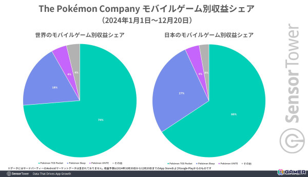 「ポケポケ」リリース1か月間における世界でのDL数は3,300万、収益は2億ドルに――Sensor Towerによる市場レポートが公開の画像4