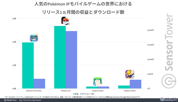 「ポケポケ」リリース1か月間における世界でのDL数は3,300万、収益は2億ドルに――Sensor Towerによる市場レポートが公開の画像5