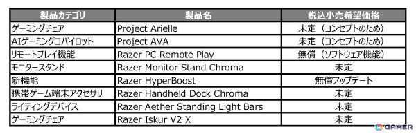 Razer、世界初の温度調節機能搭載ゲーミングチェア「Project Arielle」やAI活用によるeスポーツコーチング「Project AVA」などのコンセプトを発表！の画像2