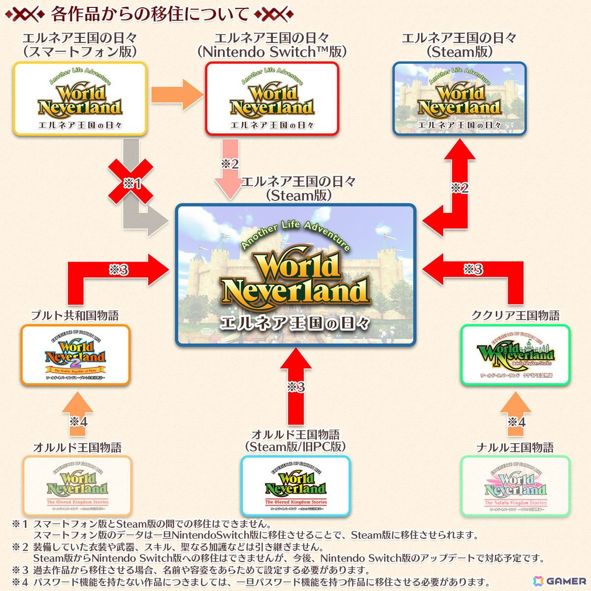 「ワールドネバーランド エルネア王国の日々」Steam版の配信日が1月15日に決定!99個のセーブデータ枠、各種画面機能の対応などの新機能もの画像