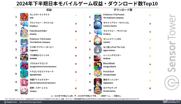 2024年下半期の日本モバイル市場では「モンスト」「ラストウォー」「FGO」が収益上位に――収益・DL数成長量では「ポケポケ」がトップの画像1