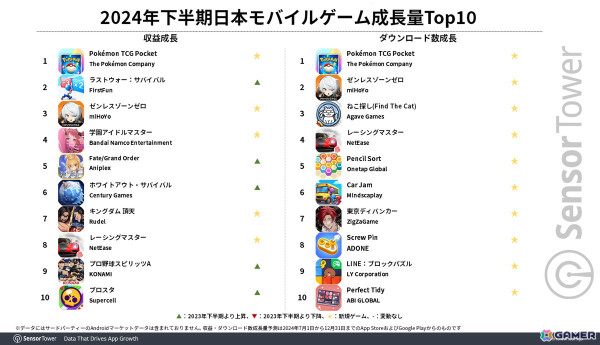 2024年下半期の日本モバイル市場では「モンスト」「ラストウォー」「FGO」が収益上位に――収益・DL数成長量では「ポケポケ」がトップの画像2