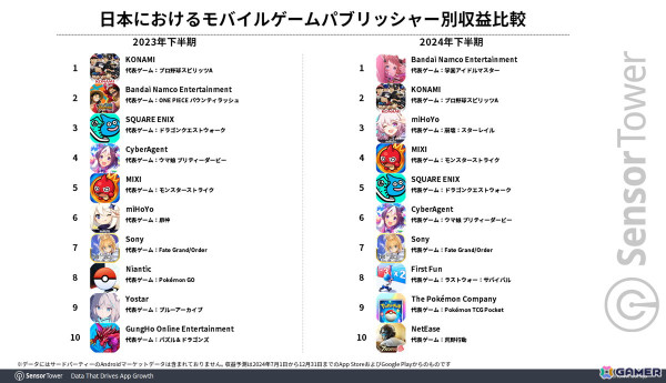 2024年下半期の日本モバイル市場では「モンスト」「ラストウォー」「FGO」が収益上位に――収益・DL数成長量では「ポケポケ」がトップの画像3