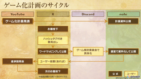 共創プロジェクト「PROJECT ZIRCON」でユーザーと一緒にゲームを創る「ゲーム化計画」が始動！公式Xアカウントからのお題への回答でゲームの方向性が決まるの画像2