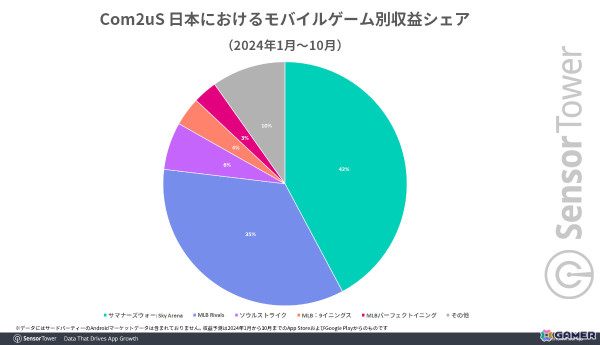 大谷翔平選手をフィーチャーした「メジャスピ」、リリース1ヵ月で世界収益400万ドル以上を記録――Com2uSの「MLB RIVALS」に4倍以上の差をつけ1位にの画像2