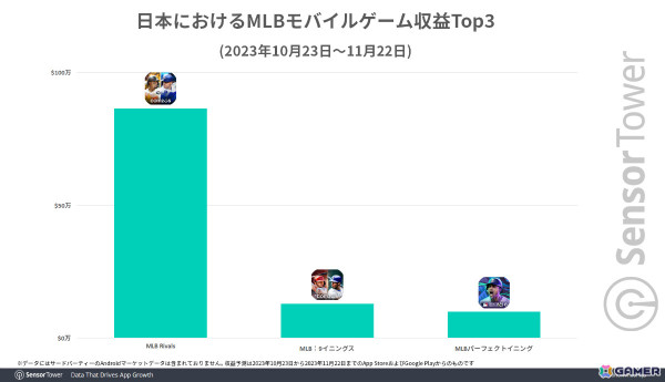 大谷翔平選手をフィーチャーした「メジャスピ」、リリース1ヵ月で世界収益400万ドル以上を記録――Com2uSの「MLB RIVALS」に4倍以上の差をつけ1位にの画像3
