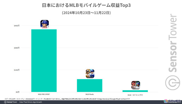 大谷翔平選手をフィーチャーした「メジャスピ」、リリース1ヵ月で世界収益400万ドル以上を記録――Com2uSの「MLB RIVALS」に4倍以上の差をつけ1位にの画像4