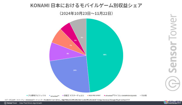 大谷翔平選手をフィーチャーした「メジャスピ」、リリース1ヵ月で世界収益400万ドル以上を記録――Com2uSの「MLB RIVALS」に4倍以上の差をつけ1位にの画像5