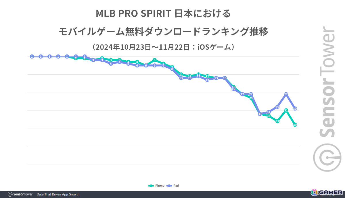 大谷翔平選手をフィーチャーした「メジャスピ」、リリース1ヵ月で世界収益400万ドル以上を記録――Com2uSの「MLB  RIVALS」に4倍以上の差をつけ1位に | Gamer
