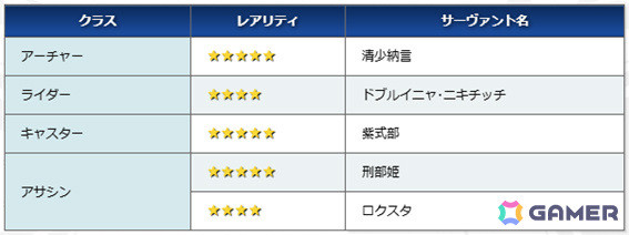 「FGO」で「バレンタイン2025」開幕直前キャンペーンが開催！最大で黄金の果実4個などを獲得できるログインボーナスが実施の画像3
