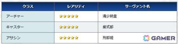 「FGO」で「バレンタイン2025」開幕直前キャンペーンが開催！最大で黄金の果実4個などを獲得できるログインボーナスが実施の画像5