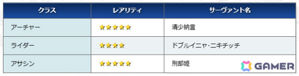 「FGO」で「バレンタイン2025」開幕直前キャンペーンが開催！最大で黄金の果実4個などを獲得できるログインボーナスが実施の画像7