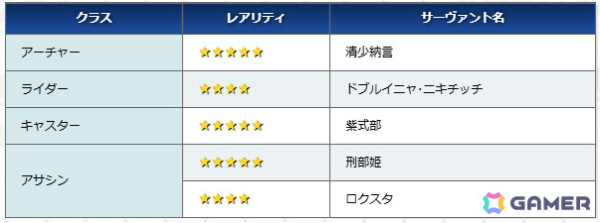 「FGO」で「バレンタイン2025」開幕直前キャンペーンが開催！最大で黄金の果実4個などを獲得できるログインボーナスが実施の画像8