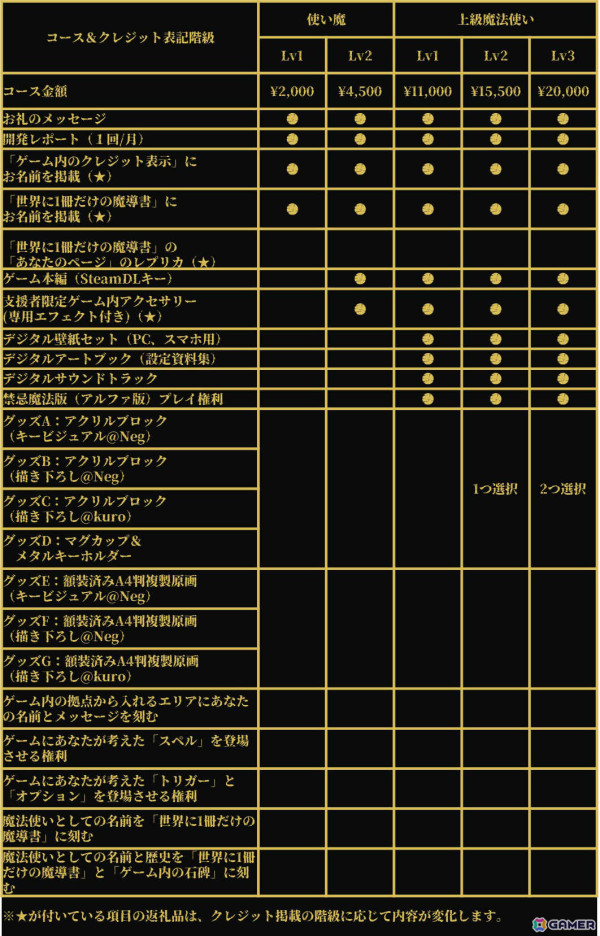 魔法構築ローグライク「Spell Fragments」のクラウドファンディングが本日21時よりCAMPFIREで実施！の画像2
