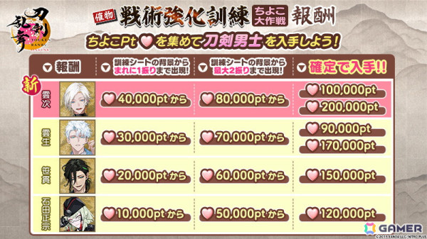 「刀剣乱舞ONLINE」でイベント「戦術強化訓練 ～ちよこ大作戦～」が開催！報酬で新刀剣男士「雲次（CV：水島大宙）」を入手できるの画像3