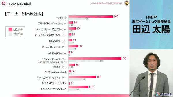 「東京ゲームショウ2025」では2024年よりも展示エリアを拡大!展示ホール1-8には“オールアクセシビリティ・コーナー”が新設の画像