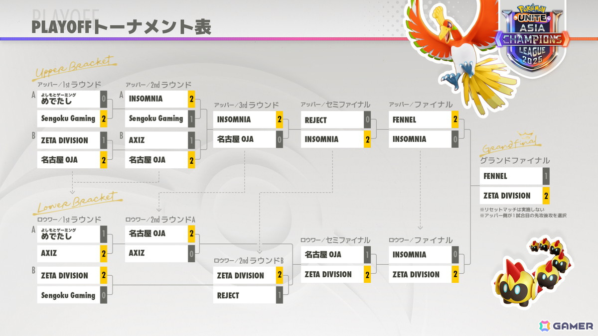 「ポケモンユナイト」初の日本リーグを制したのは「ZETA DIVISION」!アジア王者決定戦「PUACL 2025 FINALS」に進むチームも決定の画像