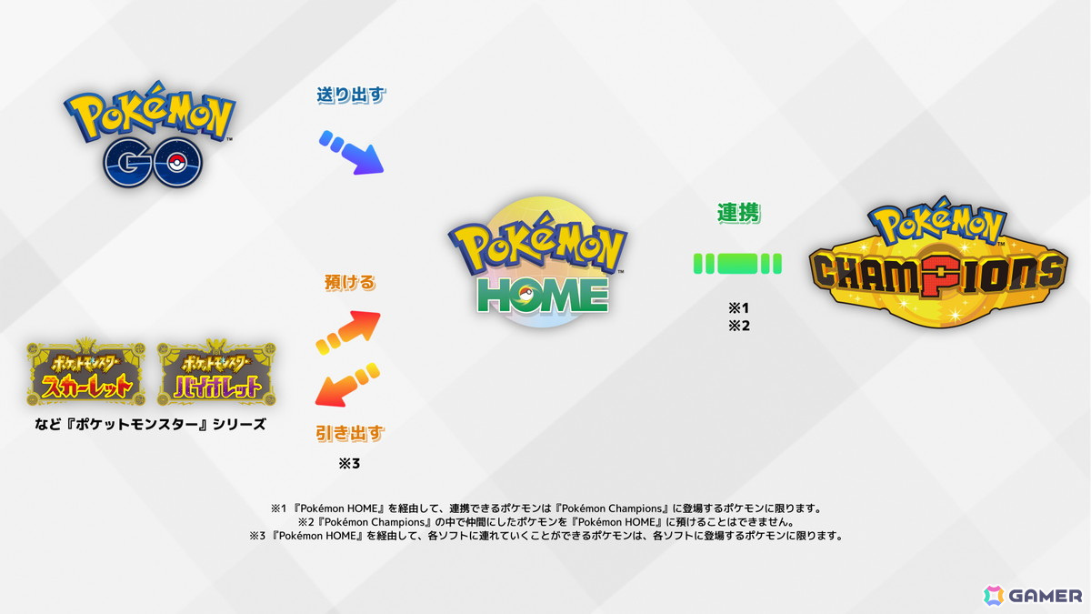 シリーズ同様のポケモンバトルを楽しめるSwitch/iOS/Android向けタイトル「Pokémon Champions」が発表!「Pokémon HOME」との連携も決定の画像